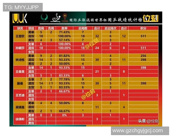 重庆篮球队在世界杯预选赛中以52分稳居积分榜首位